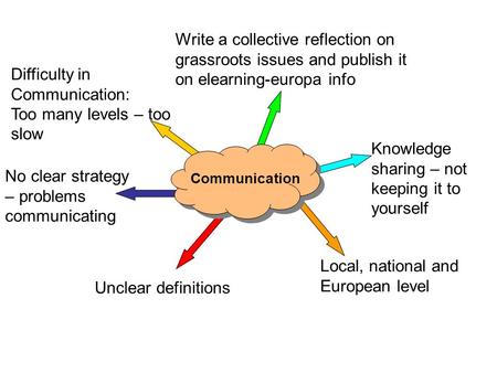 Difficulty in Communication: Too many levels – too slow No clear strategy – problems communicating Write a collective reflection on grassroots issues and.