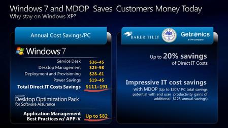 Less demand for application-related user support REDUCES IT cost by $21/pc/yr 82% said users spend less time dealing with application issues Support calls.