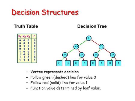 Decision Structures Truth TableDecision Tree –Vertex represents decision –Follow green (dashed) line for value 0 –Follow red (solid) line for value 1 –Function.