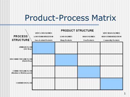 Product-Process Matrix