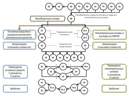Внеоборотные активы Основные средства и доходные вложения в материальные ценности Нематериальные активы и расходы на НИОКР 08 0104.1 7519609810706902 05.