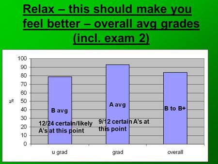 Relax – this should make you feel better – overall avg grades (incl. exam 2) 12/24 certain/likely A’s at this point 9/12 certain A’s at this point.