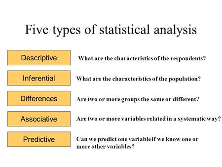 Five types of statistical analysis