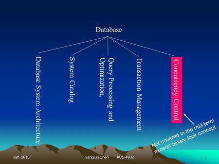 Jan. 2013Yangjun Chen ACS-49021 Database System Catalog Query Processing and Optimization, Transaction Management Concurrency Control Database System Architecture.