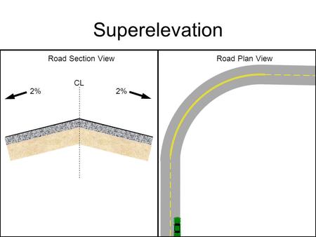 Superelevation Road Plan ViewRoad Section View CL 2%