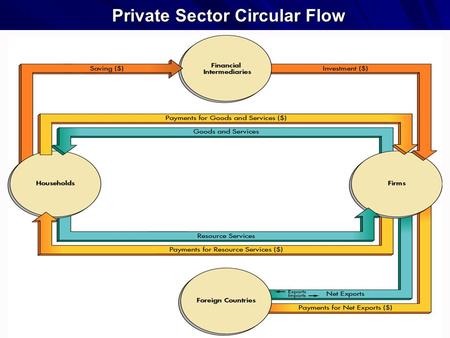 Private Sector Circular Flow