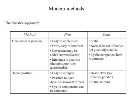 Modern methods The classical approach: MethodProsCons Time series regression Easy to implement Fairly easy to interpret Covariates may be added (normalization)