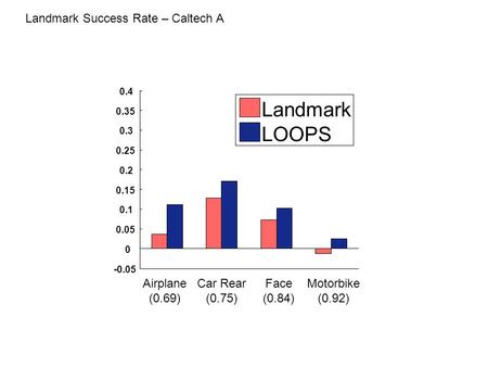 Landmark Success Rate – Caltech A -0.05 0 0.05 0.1 0.15 0.2 0.25 0.3 0.35 0.4 Airplane (0.69) Landmark LOOPS Car Rear (0.75) Face (0.84) Motorbike (0.92)