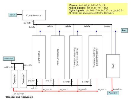 Decoder* CentroidingNon-Centroiding Transistor matching (small transistors) Transistor matching (large transistors) Addr b Iref Iout b Iref DAC en_out.