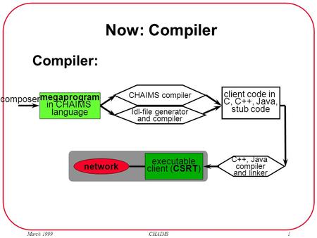 March 1999 CHAIMS1 Now: Compiler Compiler: megaprogram in CHAIMS language client code in C, C++, Java, stub code executable client (CSRT) composer CHAIMS.