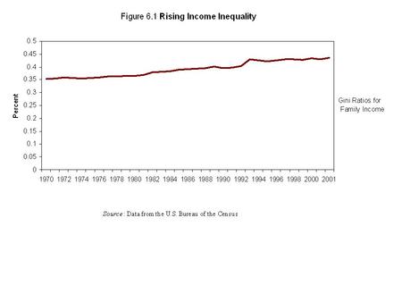 Table 6.1 Share of Aggregate Income Received by Families by Each Income Quintile, 1929–2001 Income quintile19291936194719601970198019902001 Lowest4.15.04.85.45.34.64.2.