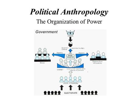 Political Anthropology The Organization of Power.