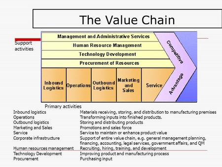 The Value Chain Support activities Primary activities Inbound logisticsMaterials receiving, storing, and distribution to manufacturing premises Operations.