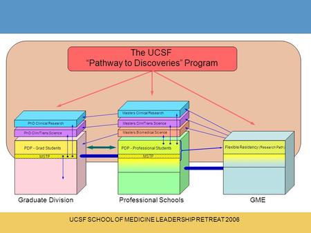UCSF SCHOOL OF MEDICINE LEADERSHIP RETREAT 2006 Graduate DivisionProfessional SchoolsGME Existing PhD Programs PDP - Grad Students PhD Clinical Research.