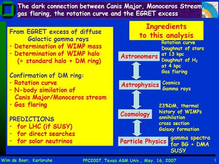 Wim de Boer, Karlsruhe PPC2007, Texas A&M Univ., May. 16, 2007 1 The dark connection between Canis Major, Monoceros Stream, gas flaring, the rotation curve.