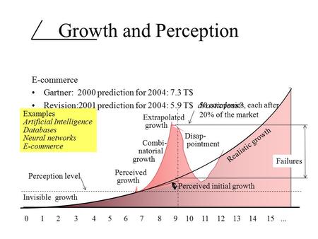 E-commerce Gartner: 2000 prediction for 2004: 7.3 T$ Revision:2001 prediction for 2004: 5.9 T$ drastic loss? Growth and Perception 0 1 2 3 4 5 6 7 8 9.