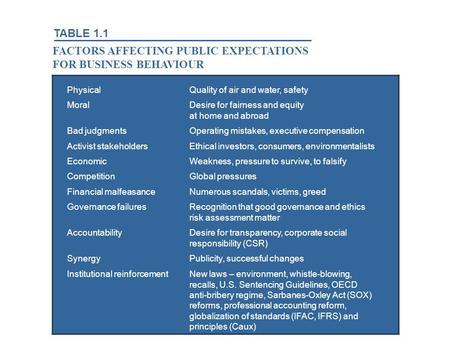 PhysicalQuality of air and water, safety MoralDesire for fairness and equity at home and abroad Bad judgmentsOperating mistakes, executive compensation.