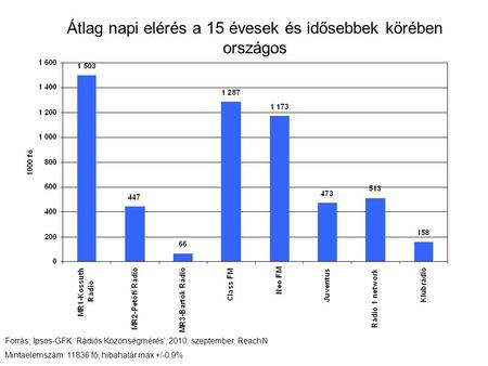 Átlag napi elérés a 15 évesek és idősebbek körében országos Forrás: Ipsos-GFK ‘Rádiós Közönségmérés’, 2010. szeptember, ReachN Mintaelemszám: 11836 fő,