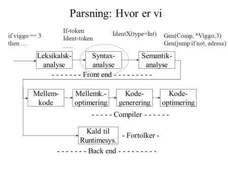 Parsning: Hvor er vi Mellem- kode Kald til Runtimesys. Mellemk.- optimering Kode- generering Kode- optimering Leksikalsk- analyse Syntax- analyse Semantik-