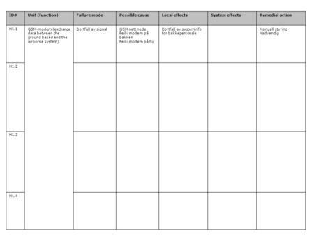 ID#Unit (function)Failure modePossible causeLocal effectsSystem effectsRemedial action H1.1GSM-modem (exchange data between the ground based and the airborne.