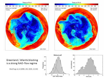 Greenland / Atlantic blocking is a strong NAO- flow regime Woollings et al (2008, JAS; 2010, JCLIM)