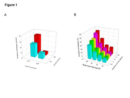 Figure 1 A B. Figure 2 Figure 3 AB P = 0.003 -.5 0.5 1 Insulin secretion 051015 Years from screening CC CT/TT.