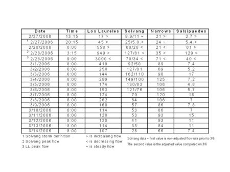 Solvang data – first value is non-adjusted flow rate prior to 3/6 The second value is the adjusted value computed on 3/6.