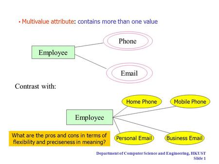 Department of Computer Science and Engineering, HKUST Slide 1 Multivalue attribute: contains more than one value Employee Phone Email Employee Mobile PhoneHome.