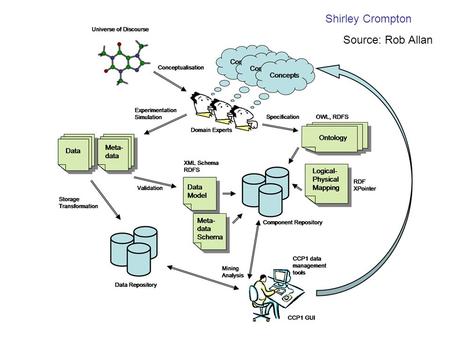 Shirley Crompton Source: Rob Allan. Institutional Repository Subject Repository Data Producer Repository share resources solve bigger problems integrate.
