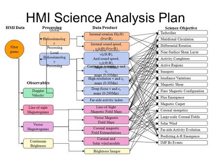 HMI Science Analysis Plan Magnetic ShearTachocline Differential Rotation Meridional Circulation Near-Surface Shear LayerActivity ComplexesActive Regions.