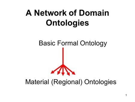 1 A Network of Domain Ontologies Material (Regional) Ontologies Basic Formal Ontology.