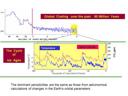 The dominant periodicities are the same as those from astronomical calculations of changes in the Earth’s orbital parameters.