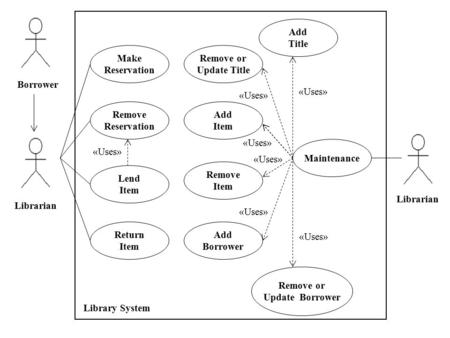 Make Reservation Borrower Librarian Remove Reservation Lend Item Return Item «Uses» Add Title Remove or Update Title Add Item Remove Item Add Borrower.