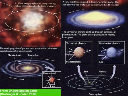 From: Understanding Earth (Grotzinger & Jordan 2010)