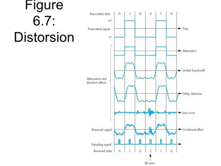 Figure 6.7: Distorsion. Bandbredd = övre gränsfrekvens – undre gränsfrekvens.