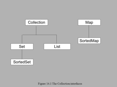 Map SortedMap Figure 14.1 The Collection interfaces Collection ListSet SortedSet.