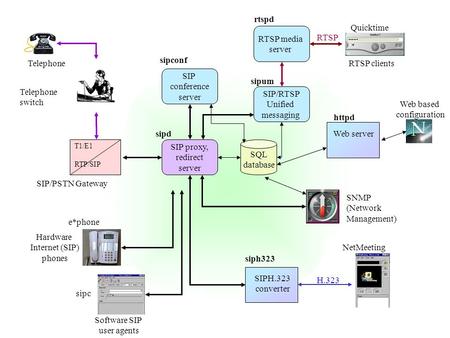 E*phone sipc Software SIP user agents Hardware Internet (SIP) phones SIP proxy, redirect server SQL database sipd SIPH.323 converter NetMeeting siph323.