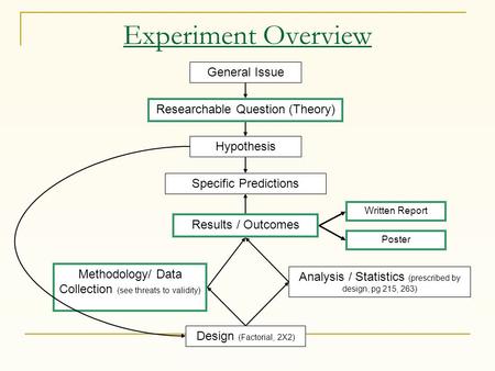 Experiment Overview General Issue Researchable Question (Theory) Hypothesis Specific Predictions Results / Outcomes Methodology/ Data Collection (see threats.