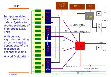 Uli Schäfer JEM1 In input modules T,S probably mix of φ-bins 5,6 due to routing problems of high-speed LVDS links With current algorithm rounding errors.