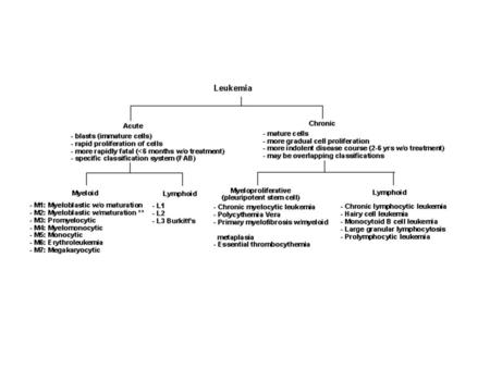 FAB Classification (French, American, British)