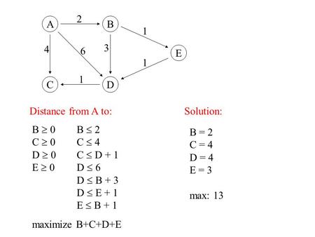 A CD E B 2 3 4 1 1 1 6 B  2 C  4 C  D + 1 D  6 D  B + 3 D  E + 1 E  B + 1 maximize B+C+D+E B = 2 C = 4 D = 4 E = 3 max: 13 B  0 C  0 D  0 E 