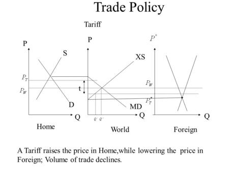 P Q A Tariff raises the price in Home,while lowering the price in Foreign; Volume of trade declines. Trade Policy Home WorldForeign S D P Q Q MD XS t Tariff.