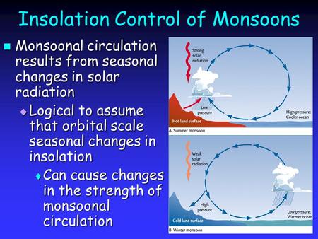 Insolation Control of Monsoons