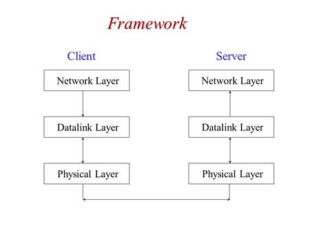 Network LayerDatalink LayerPhysical LayerNetwork LayerDatalink LayerPhysical Layer ClientServer Framework.