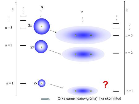 2x :::: n = 1 n = 2 n = 3 :::: E :::: :::: :::: n = 1 n = 2 n = 3 :::: E s  Orka sameinda(svigrúma) líka skömmtuð ?