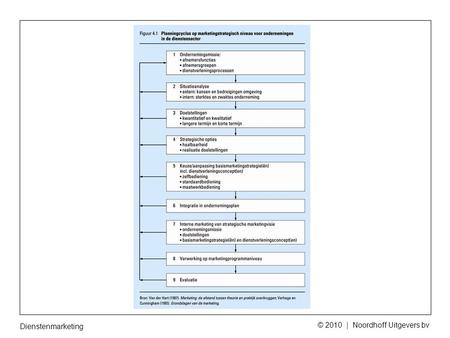 Dienstenmarketing © 2010 | Noordhoff Uitgevers bv.