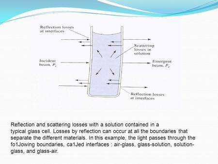 Reflection and scattering losses with a solution contained in a typical glass cell. Losses by reflection can occur at all the boundaries that separate.