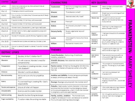 CHAPTER PLOT Letters Walton tells sister about new discoveries and natural science and meets VF Chp 1-2 F’s background and love of science Chp3-5 F to.