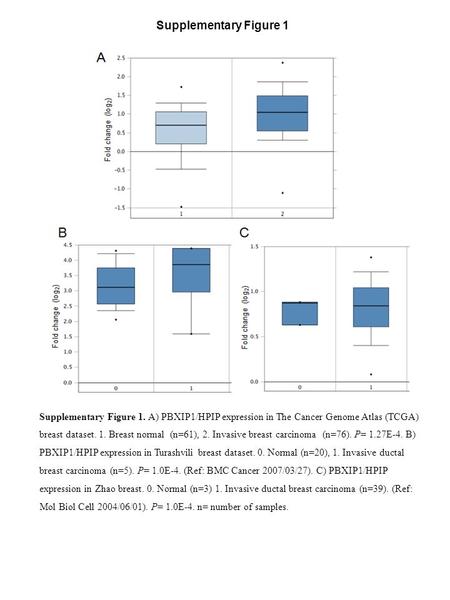 Supplementary Figure 1. A) PBXIP1/HPIP expression in The Cancer Genome Atlas (TCGA) breast dataset. 1. Breast normal (n=61), 2. Invasive breast carcinoma.