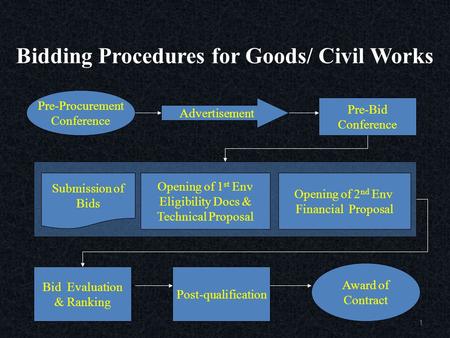 Bidding Procedures for Goods/ Civil Works 1 Pre-Procurement Conference Advertisement Pre-Bid Conference Opening of 1 st Env Eligibility Docs & Technical.